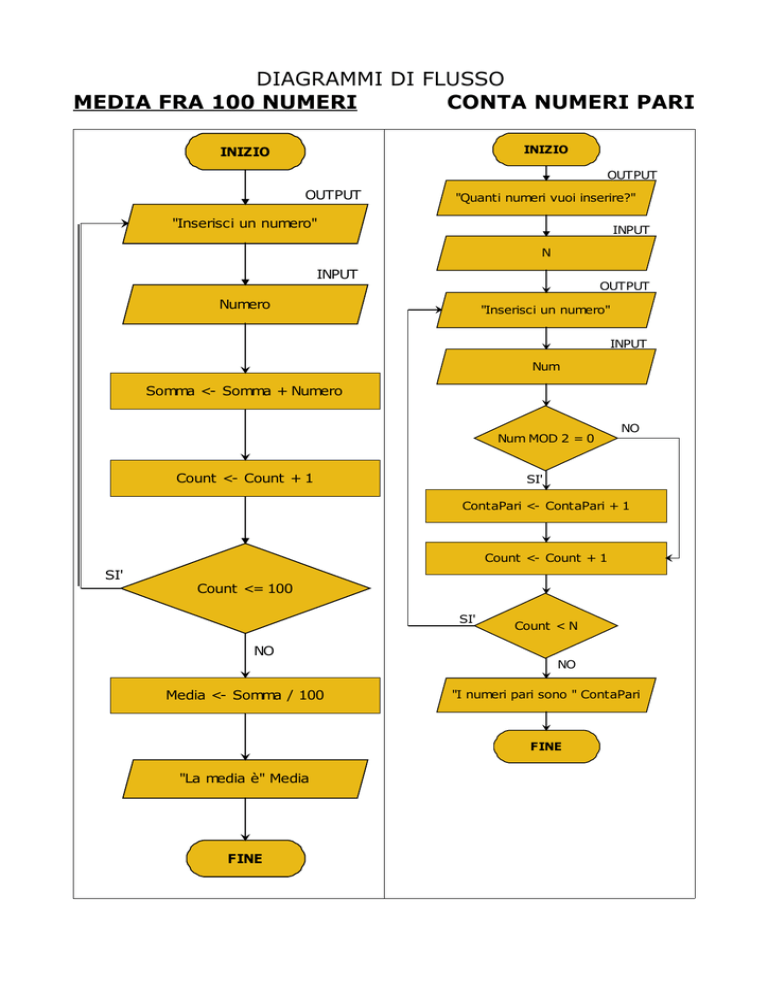 Diagrammi Di Flusso Media Fra Numeri Conta