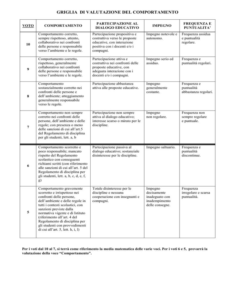 Griglia Valutazione Comportamento Per Scrutinio Finale