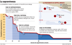 La sopravvivenza