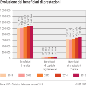 Evoluzione dei beneficiari di prestazioni