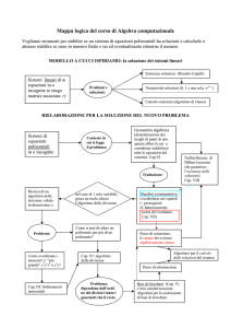 Mappa logica del corso di Algebra computazionale