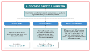 Discorso Diretto e Indiretto: Schema Grammaticale