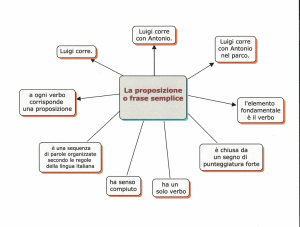 La proposizione .o frase semplice