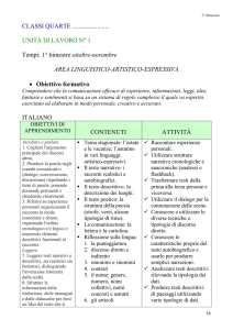 CLASSI QUARTE ........................ UNITÀ DI LAVORO N° 1 Tempi: 1