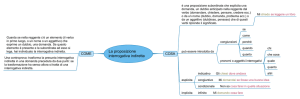 Proposizioni Interrogative Indirette: Schema