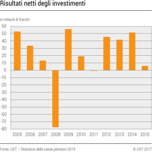 Risultati netti degli investimenti