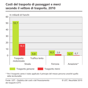Costi del trasporto di passeggeri e merci secondo il vettore di