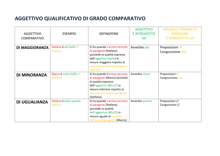 GRADI DELL'AGGETTIVO