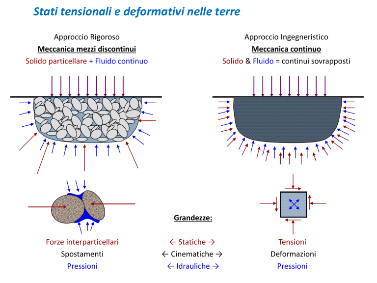 3-tensioni E Deformazioni