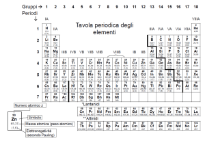 Tavola periodica