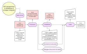 Compilazione C++: Diagramma di Flusso del Processo